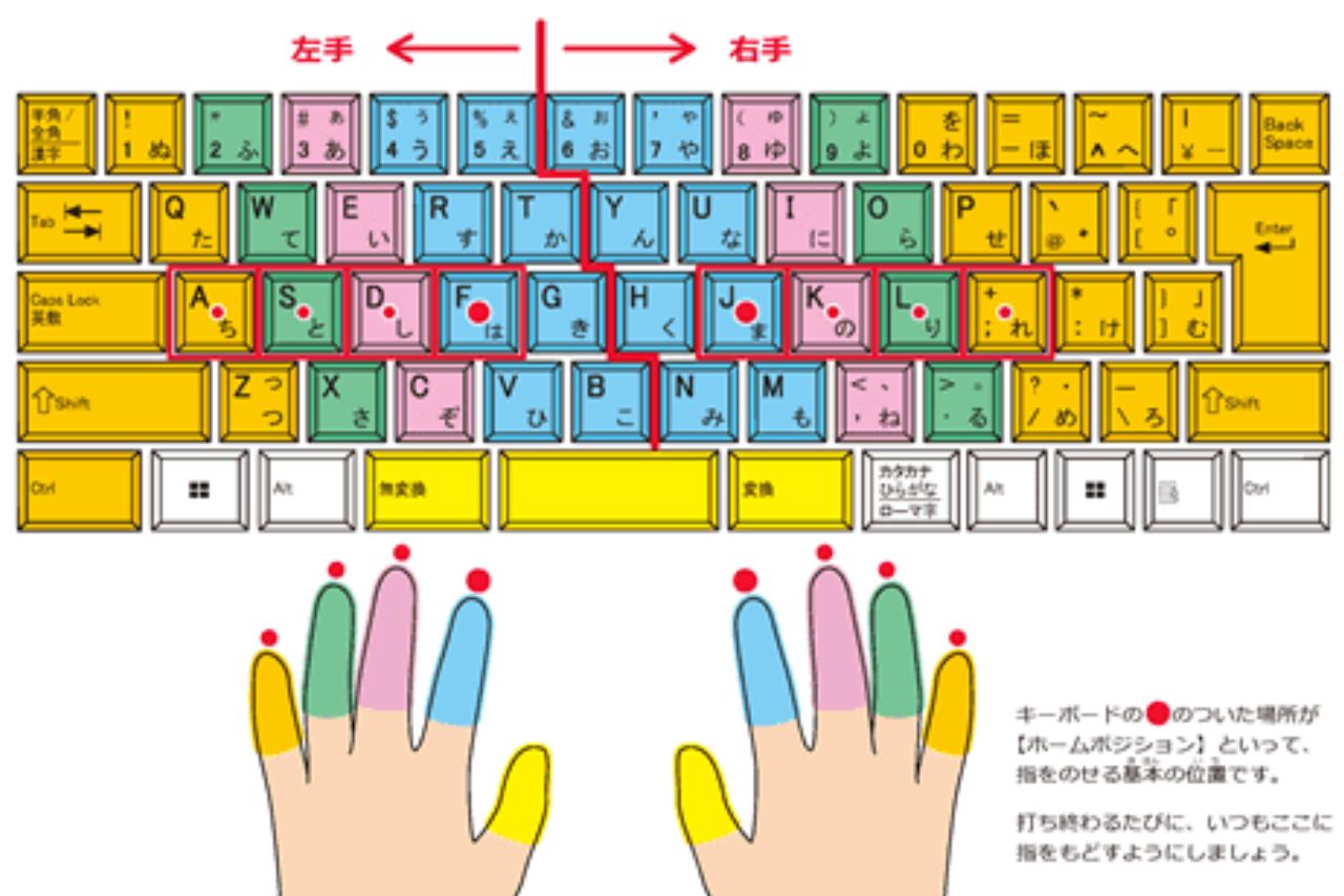 小指をよく使うタイピング